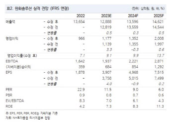 한화솔루션, 美 태양광 수요 둔화로 단기적 우려…목표가↓-NH