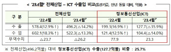 4월 ICT 수출 36% 줄어…반도체 9개월 연속 감소세