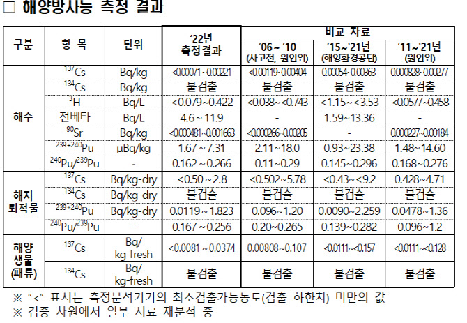 "전국 해역 방사능, 日 원전사고 이전 수준…신규유입 핵종 없어"