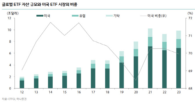 "글로벌 ETF, 1.3경원 규모 성장…하반기 방어·장기 국채 주목 "