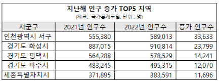 지난해 인구 증가 지역 상위 5곳…신도시 조성 ‘활발’