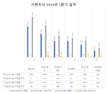 시멘트·레미콘 모처럼 웃었지만…갈등 불씨는 여전