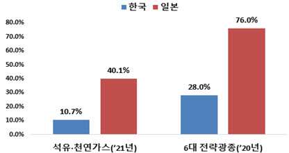 “공급망 안정화 위해 해외 자원개발 필요…日 벤치마킹해야”