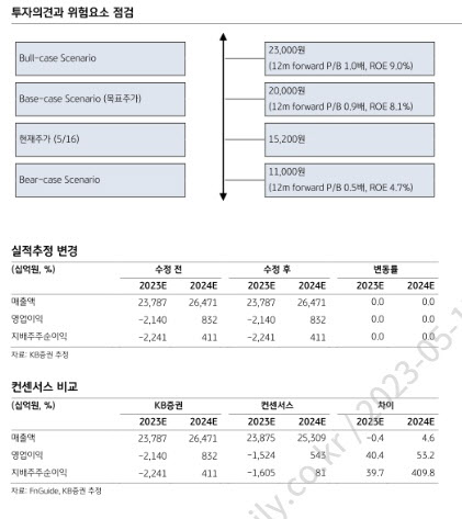 LG디스플레이, 내년 생산라인 풀가동…대형 OLED 흑자전환 예상-KB