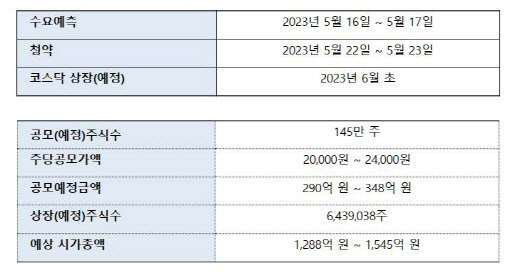 나라셀라, IPO 재시동…“3가지 기대 포인트”