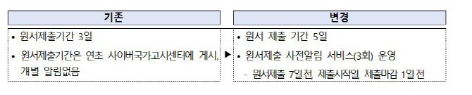 공무원시험 원서제출기간 3일→5일로 연장…7급 공채부터 적용