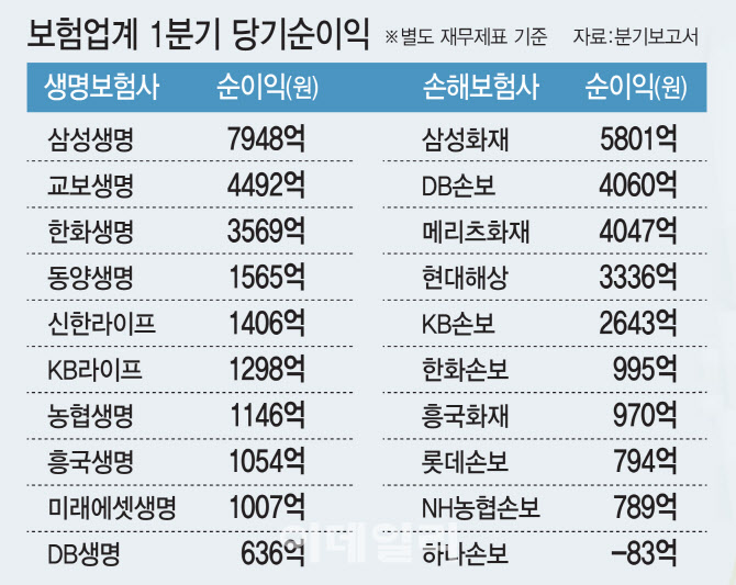 새 회계기준 적용하니, 보험사 실적 '역대급'…논란은 지속