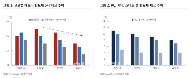 삼성전자, 메모리반도체 재고 감소 중…하반기 수급개선-KB