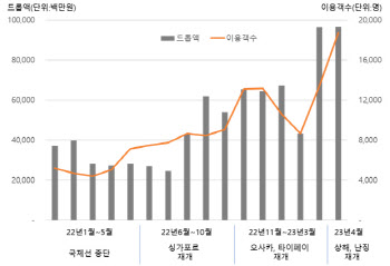 제주 드림타워 복합리조트 카지노, 개장 후 최고 매출…'흑자전환'