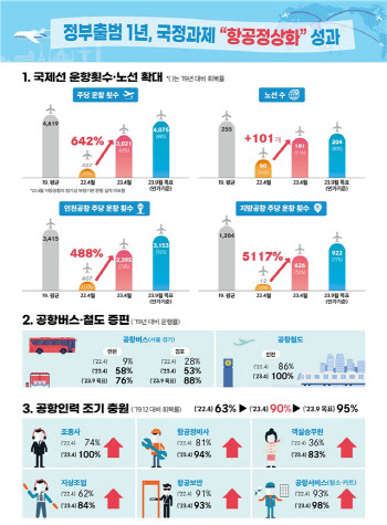 국제선 운항횟수 1년새 7배↑…9월, 코로나 이전 88% 수준까지