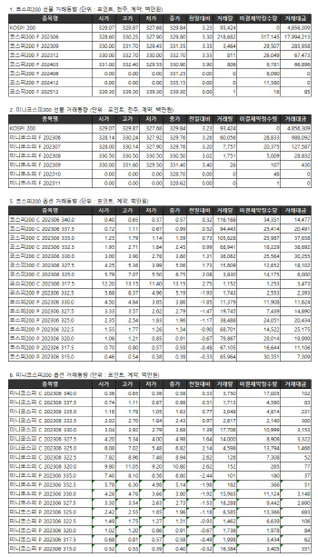 거래소주가지수선물·옵션시세표(5/18)