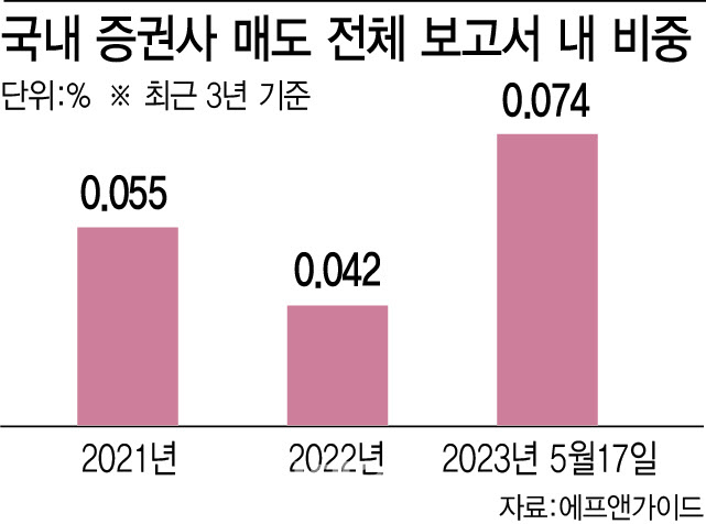 금기에 도전하는 증권사…'매도리포트' 비중 작년 2배 '쑥'