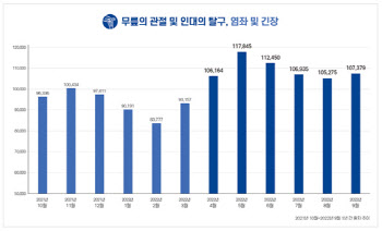 스포츠 활동 증가로 십자인대파열 환자도 늘어 주의해야