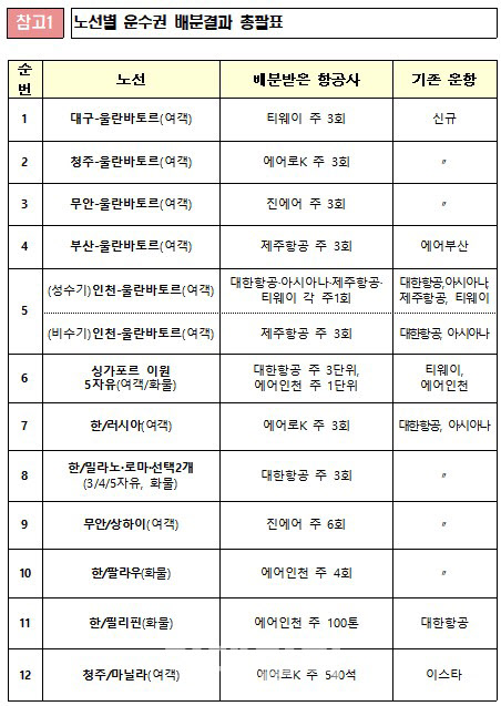 청주·무안·대구에서도 몽골간다…울란바토르 항공편 대폭 확대