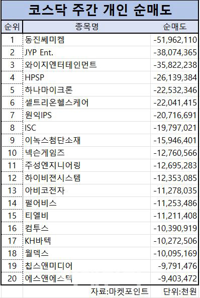 코스닥 주간 개인 순매도 1위 ‘동진쎄미켐’