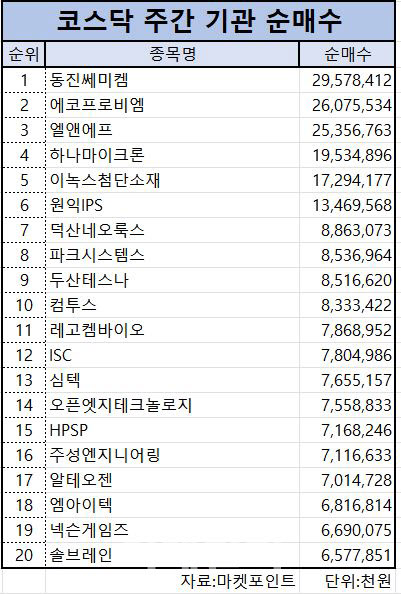 코스닥 주간 기관 순매수 1위 ‘동진쎄미켐’