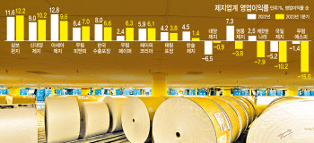 소비 위축·비용 증가·엔데믹…제지업계 하반기도 가시밭길