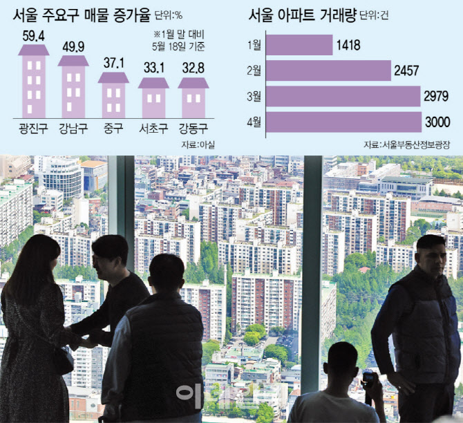 매물 차오른다…서울 아파트시장 거래절벽 종료 시그널