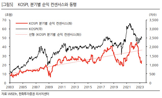 "6월 경기·인플레 동시 둔화…경기 민감도 낮은 업종 유효"