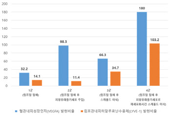 림프부종의 새로운 재생의학 치료방법 제시