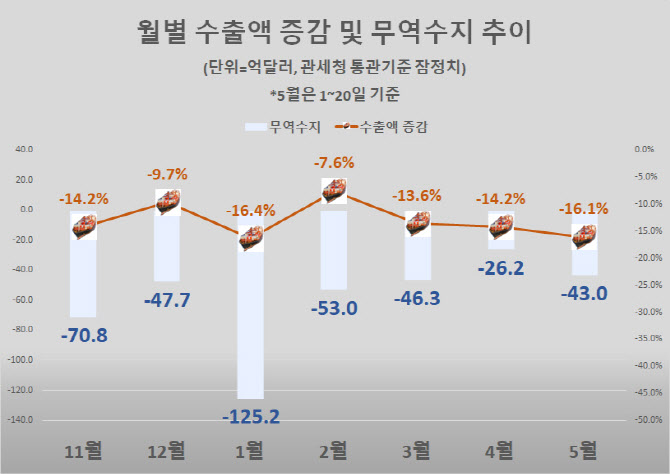 반도체뿐 아니다…5월 들어 車 뺀 전품목 수출부진(종합)