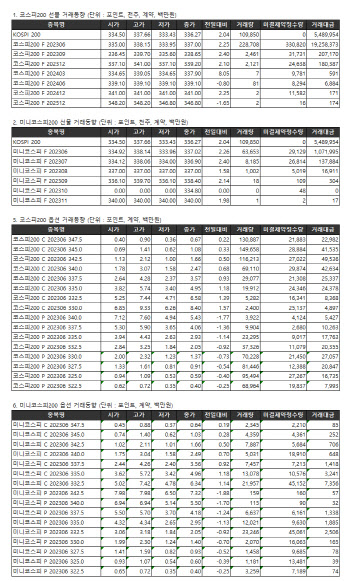 거래소주가지수선물·옵션시세표(5/22)