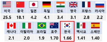 전경련 “韓, 위상 높은 경제대국…MSCI 선진시장 후보 올려야”