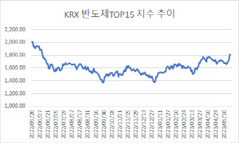 “이제 올라간다”…주도주 자리 되찾는 반도체株