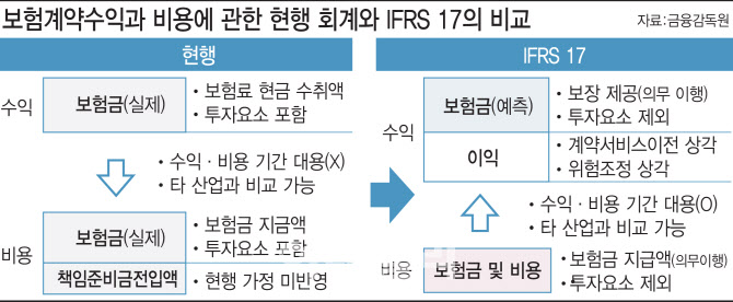 보험사 실적 가를 이것?...전문가들 "보험 포트폴리오 변화 주목"