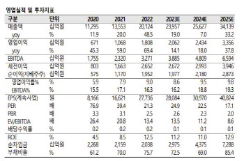 삼성SDI, AMPC 반영 시작…경쟁사 대비 성장세 뚜렷-SK