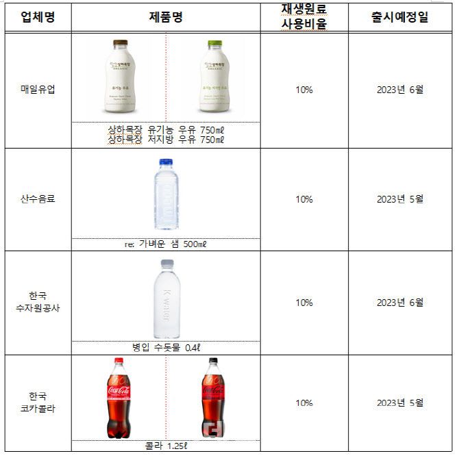 재생원료 10% 사용한 투명페트병 상반기 중 국내 첫 출시