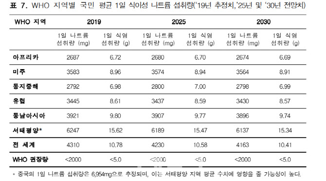 한국 일일 나트륨 섭취량 4854㎎…전 세계 평균보다 짜게 먹어