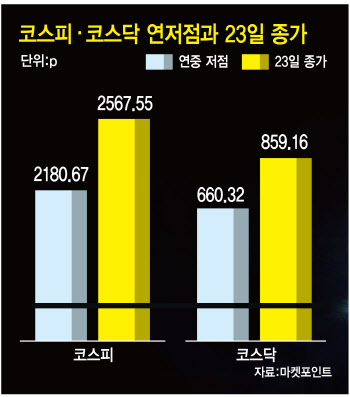 쑥 오른 코스피, 상승장 초입이냐 ‘가짜 강세장’이냐