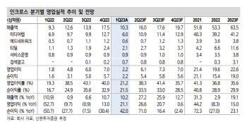 인크로스, 악재 모두 반영됐다…주가 반전 기대-신한