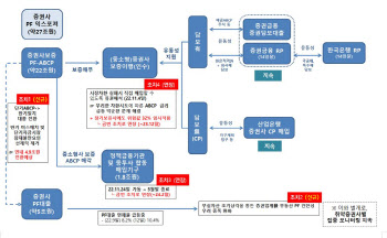 증권사 부동산PF ‘적신호’…금융당국, 리스크 관리 강화