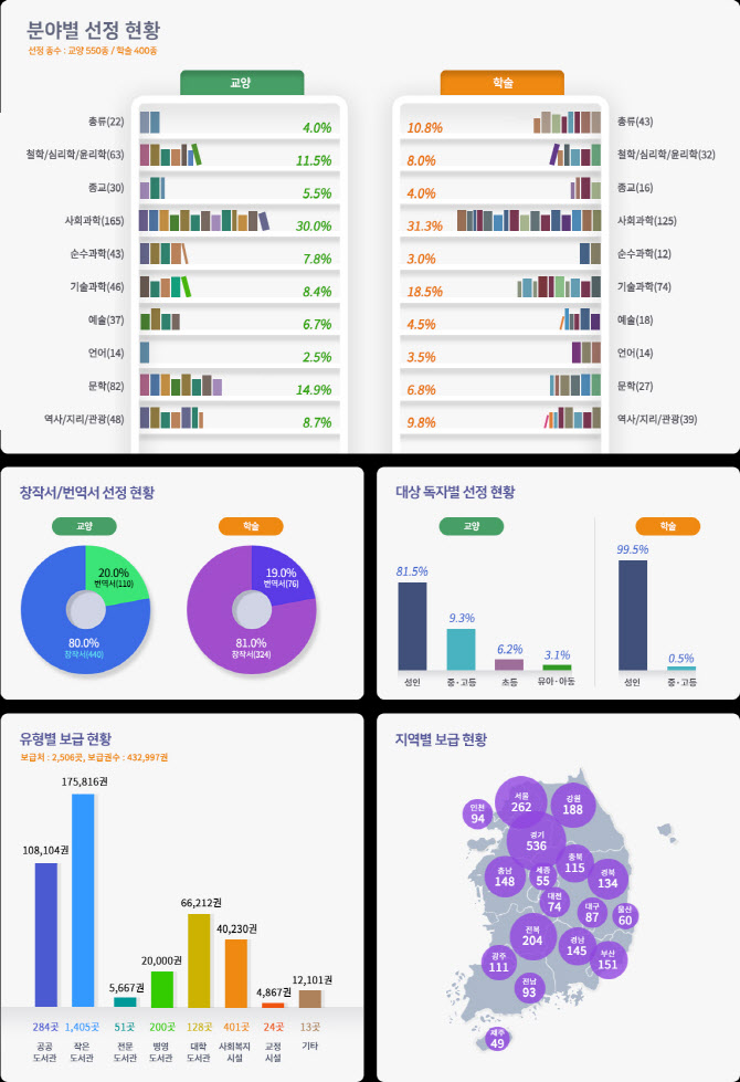 세종도서 부실 지적에…출판계 “문체부 책임 커” 비판