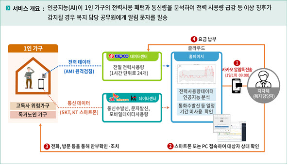 한전, SKT 이어 KT와도 1인가구 안부살핌 서비스