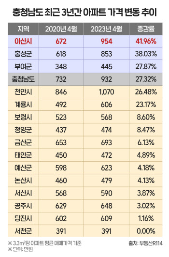 3년 새 집값 40% 이상 뛴 '아산', 충남 내 1위