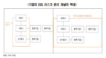 "글로벌 ESG규제 강화..韓기업 '부당 경영간섭' 규제 충돌"