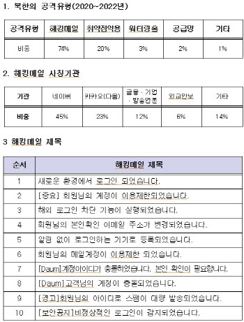 "새 환경에서 로그인".. '네이버·카카오' 사칭한 北해킹 메일