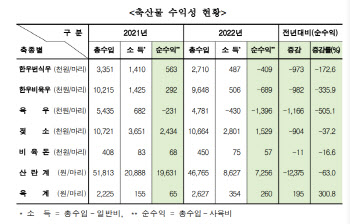 "소 팔아봤자 남는 게 없소"…사료값 상승에 순수익 감소