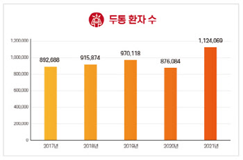중년 이후 갑자기 머리 쪼개지는 두통...즉시 병원 찾아야