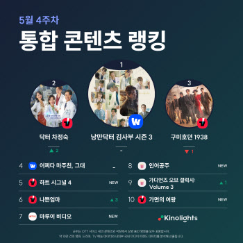 김사부, OTT통합 4주 연속 1위…‘더 글로리’ 기록도 깼다