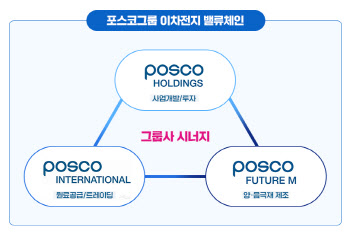 포스코인터, 이차전지 원료사업 진출…천연흑연 75만t 들여온다