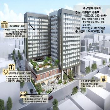 대구에도 ‘월 24만원’ 대학생 행복기숙사 오픈