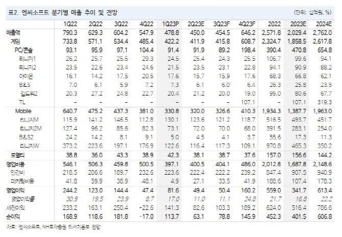 엔씨소프트, 신작 ‘TL’ 우려있으나 주가 하락세 과도-NH