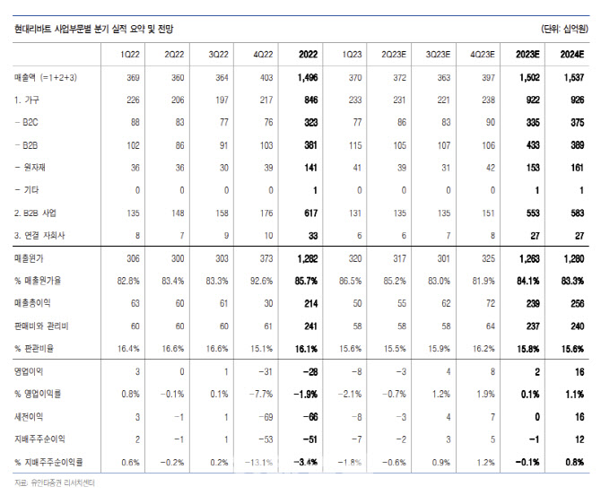 현대리바트, 점진적 업황 회복…절대적 저평가 국면-유안타