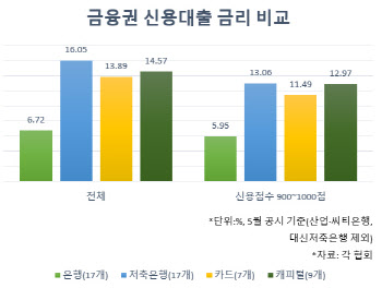 신용대출 6% vs 16% 뭐 고를래? 금융권 머니무브 ‘시동’