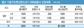 캠코 펀드 지원 몰려…자본시장 '구원투수' 될까