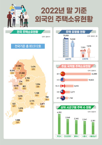 지난해 외국인 보유 토지 전년比 1.8% 증가